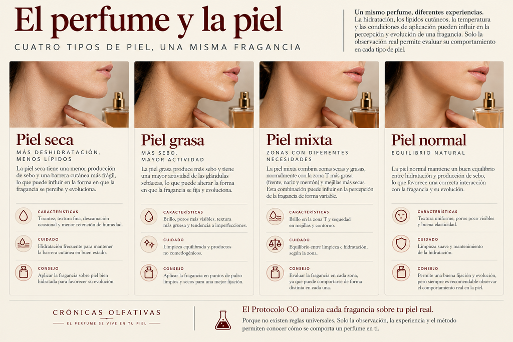 Infografía comparativa de piel seca, grasa, mixta y normal y su relación con la percepción de los perfumes.